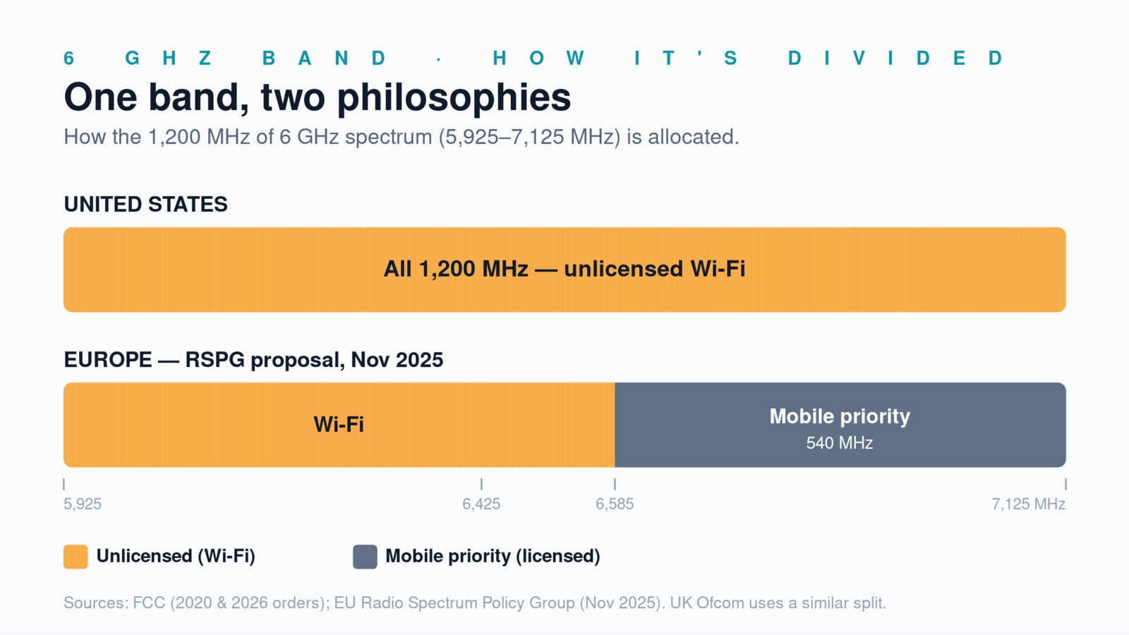 The US Is Betting Its Best Wireless Spectrum on Wi-Fi, Not 5G