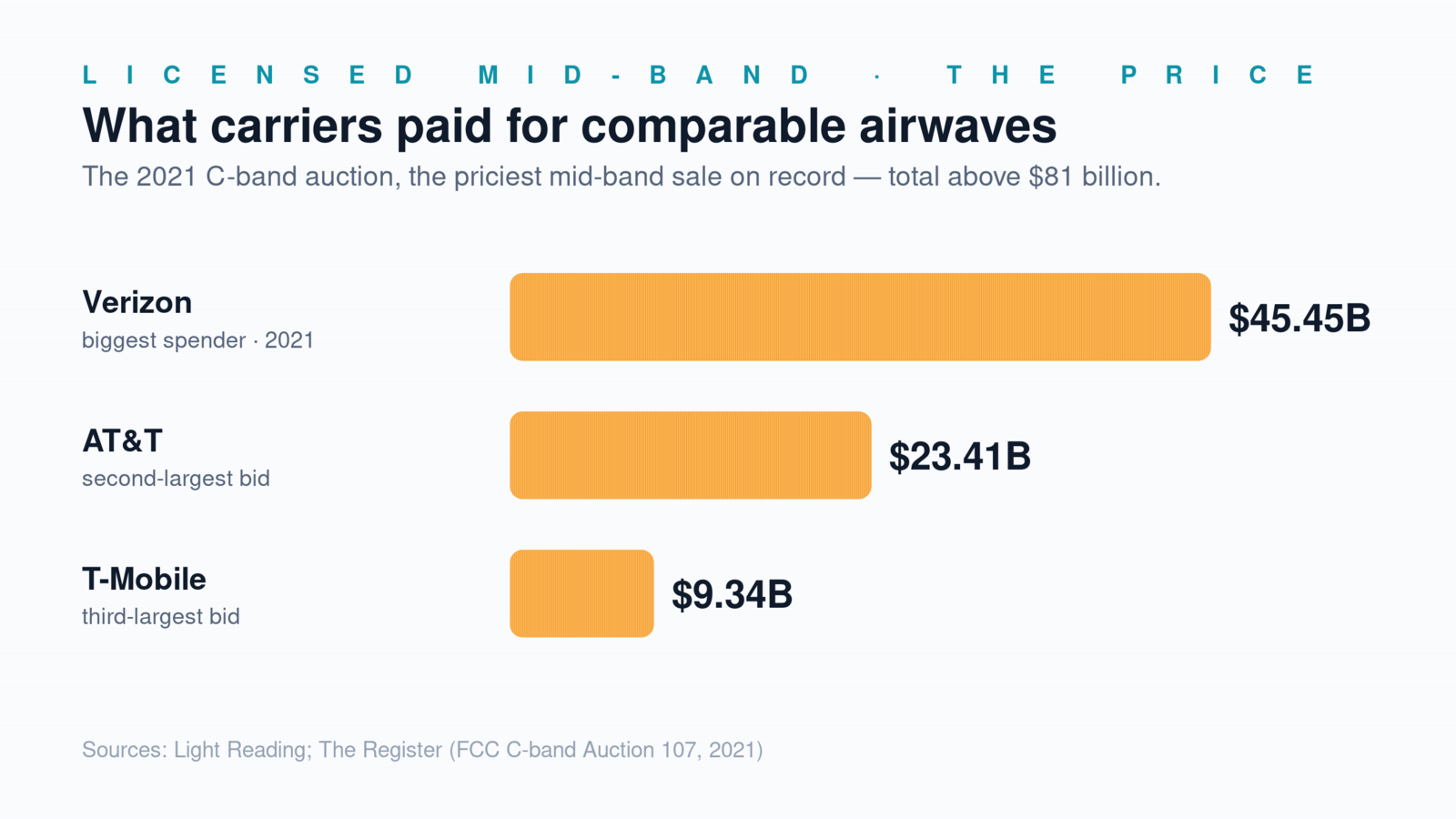 Bar chart of the 2021 US C-band auction: Verizon $45.45 billion, AT&T $23.41 billion, T-Mobile $9.34 billion, more than $81 billion total