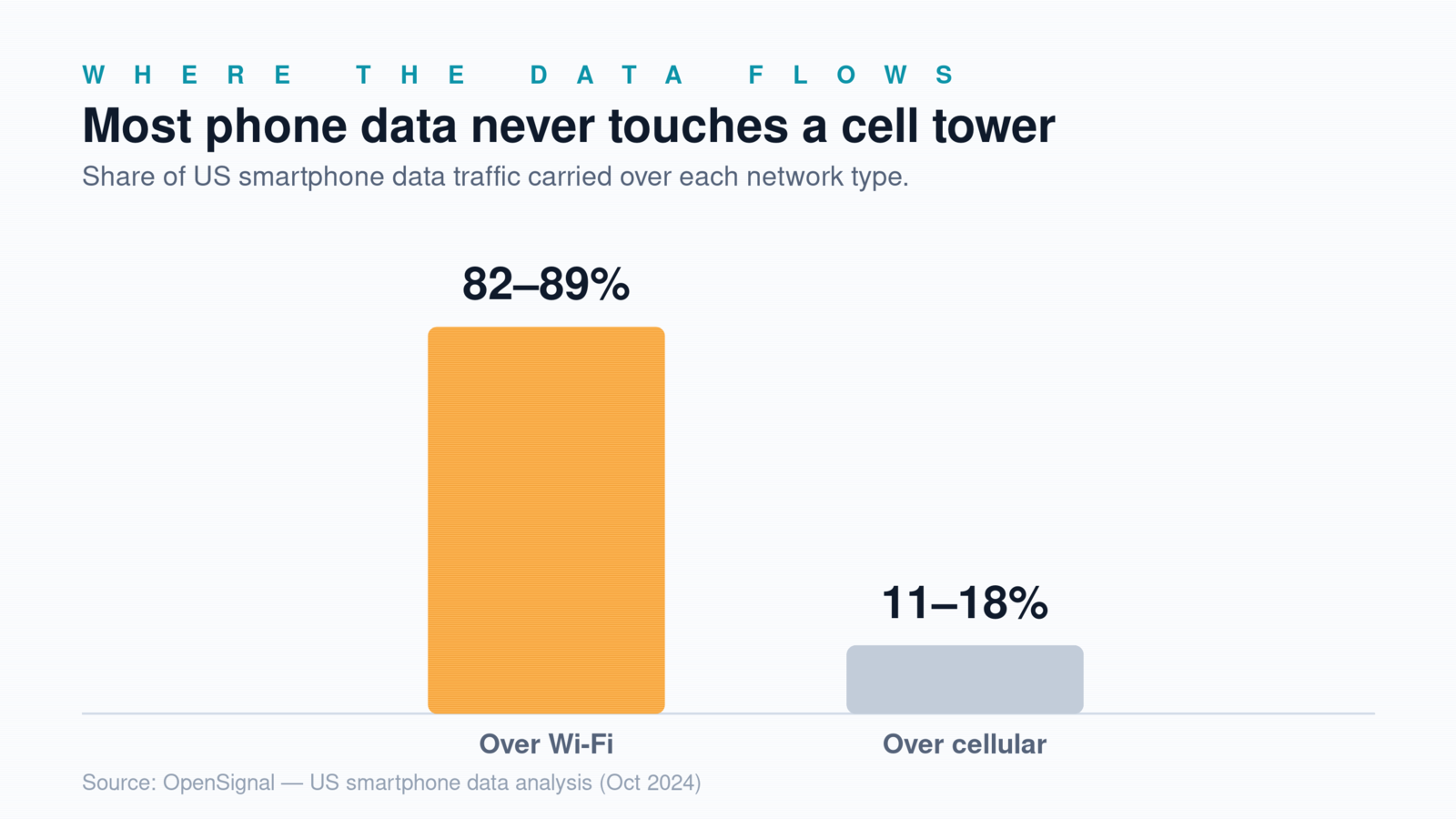 Chart showing 82 to 89 percent of US smartphone data traffic is carried over Wi-Fi rather than cellular networks