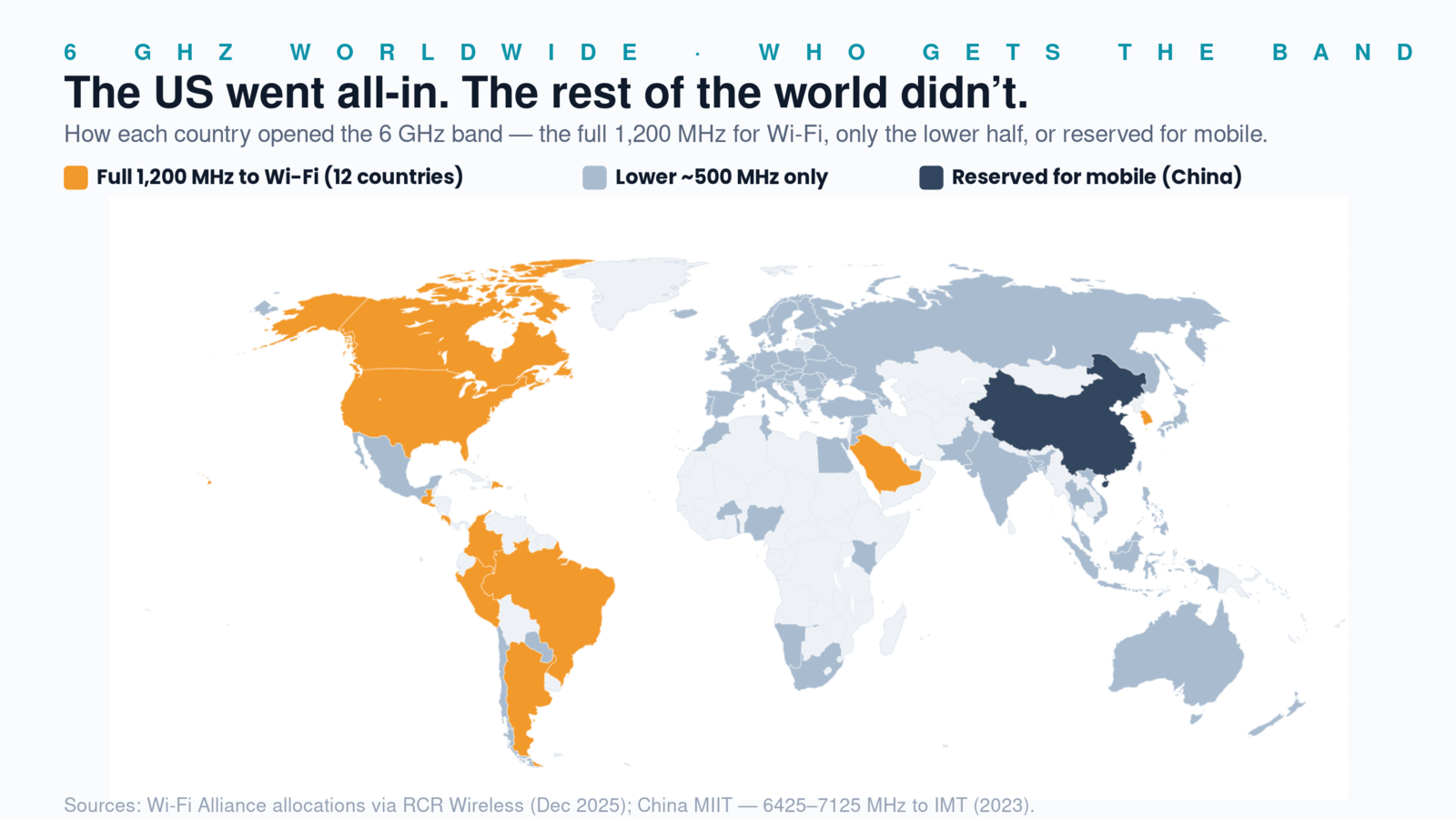 World map of 6 GHz band policy: about a dozen countries including the United States, Canada, South Korea and Saudi Arabia opened the full 1,200 MHz to Wi-Fi; most of the world opened only the lower half; China reserved the band for mobile