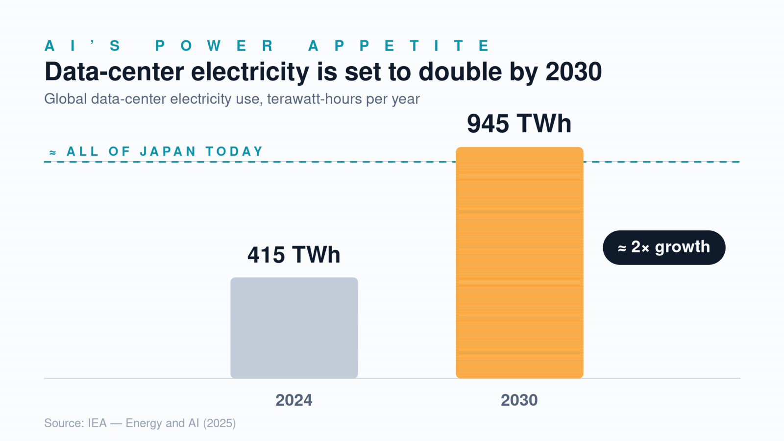 The AI Boom Is Really an Electricity Boom