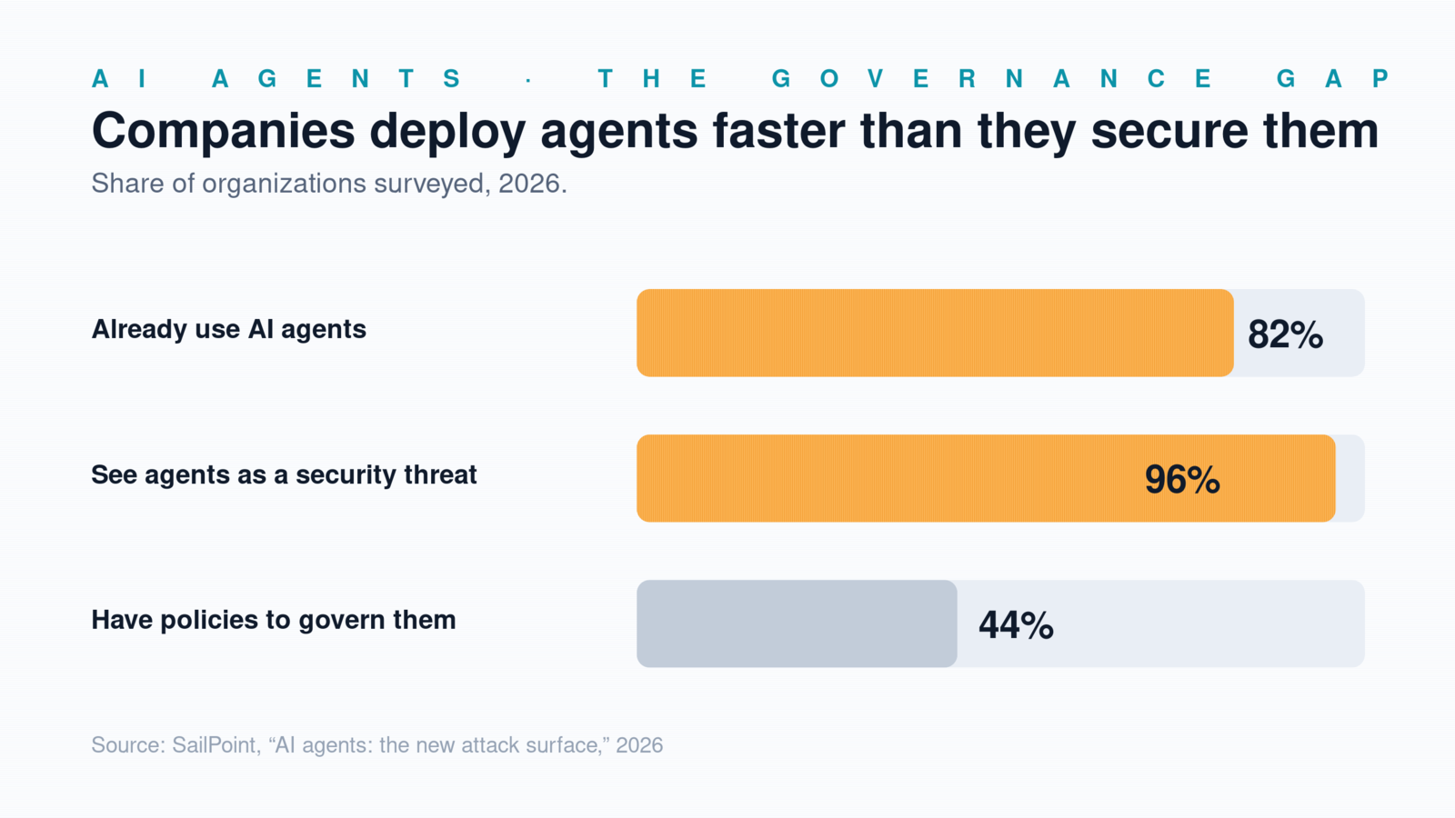 Bar chart contrasting AI agent adoption with governance: 82 percent of organizations use AI agents, 96 percent see them as a security threat, but only 44 percent have policies to govern them