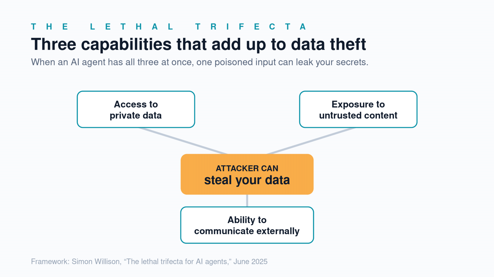 Diagram of the lethal trifecta for AI agents: access to private data, exposure to untrusted content, and the ability to communicate externally combine to enable data theft