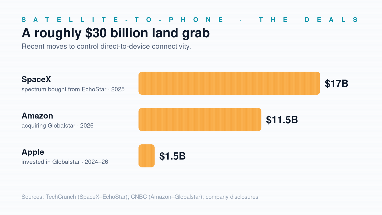 Recent satellite-to-phone deals: SpaceX $17B, Amazon $11.5B, Apple $1.5B