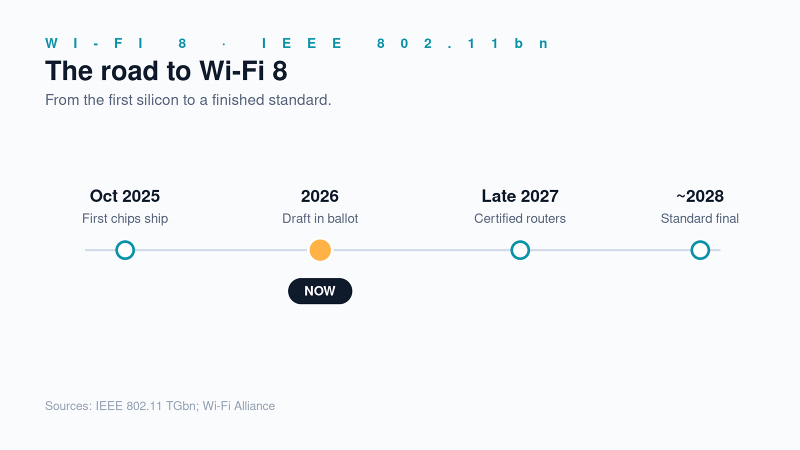Wi-Fi 8 roadmap: first chips 2025, draft in ballot 2026, certified routers around 2027, standard final around 2028