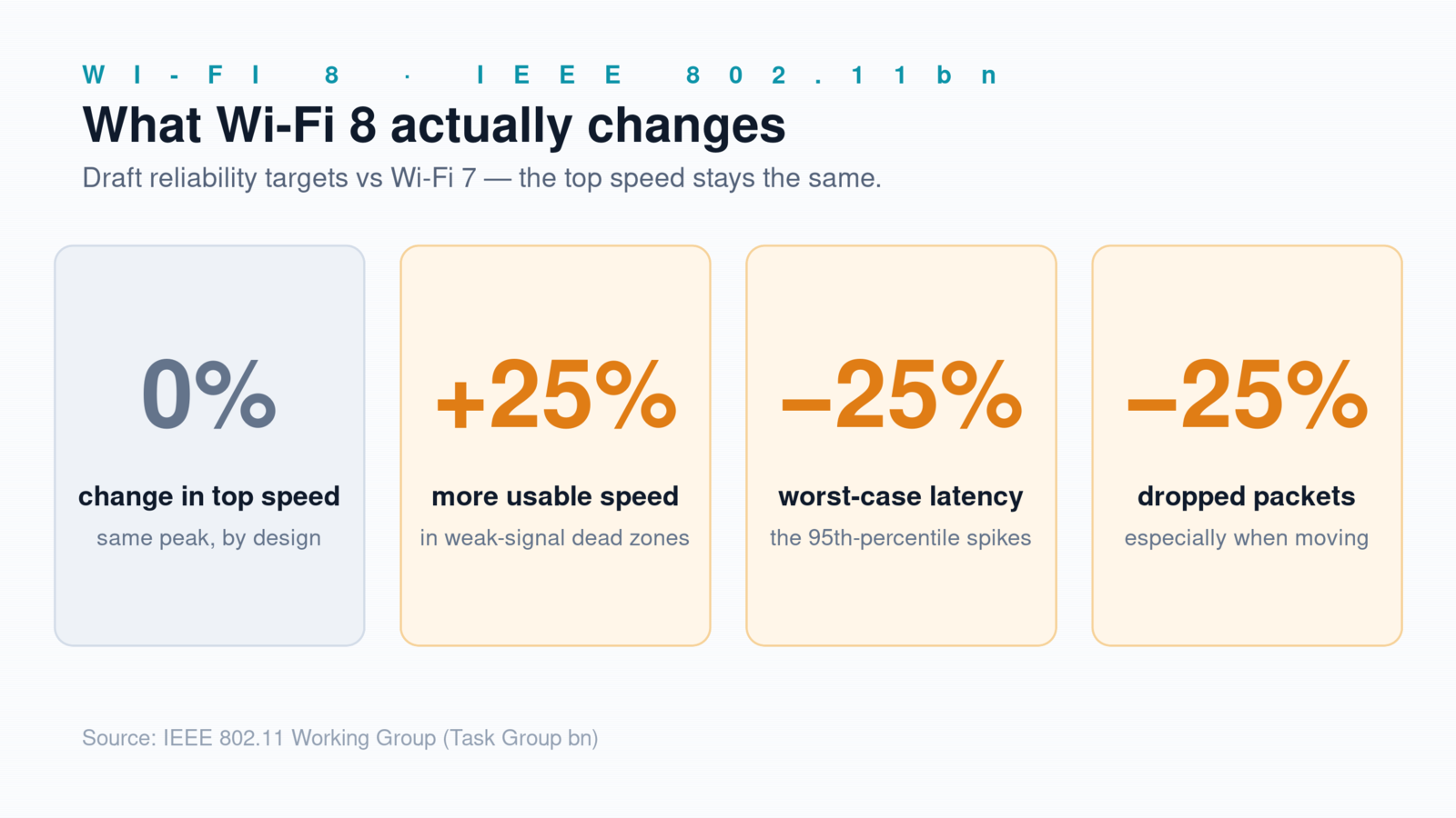 Wi-Fi 8 Gave Up on Speed — On Purpose