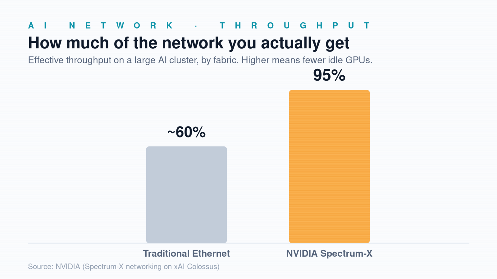 Chart: Spectrum-X Ethernet delivers about 95% throughput versus about 60% for traditional Ethernet